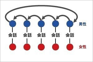 年代別婚活席